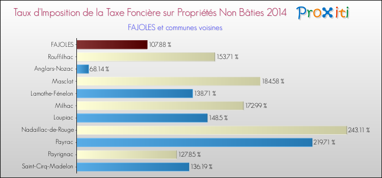 Taux d'imposition de la taxe foncière sur les immeubles et terrains non batis 2014 pour FAJOLES et les communes proches Comparaison des taux d'imposition de la taxe foncière sur les immeubles et terrains non batis 2014 pour FAJOLES et les communes voisines