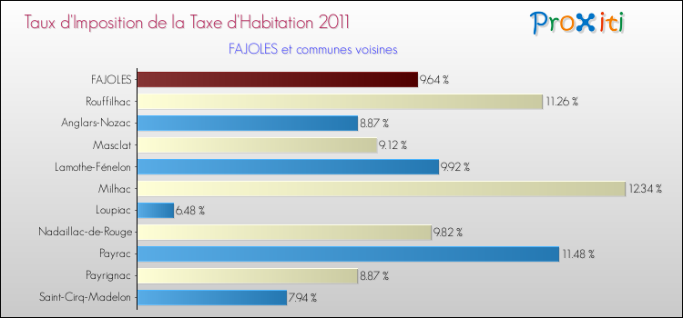 Taux d'imposition de la taxe d'habitation 2011 pour FAJOLES et les communes proches Comparaison des taux d'imposition de la taxe d'habitation 2011 pour FAJOLES et les communes voisines