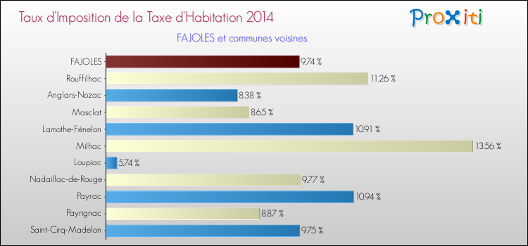 Taux d'imposition de la taxe d'habitation 2014 pour FAJOLES et les communes proches Comparaison des taux d'imposition de la taxe d'habitation 2014 pour FAJOLES et les communes voisines
