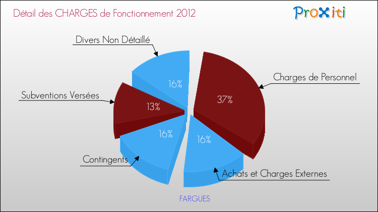 Décomposition des Charges de Fonctionnement 2012 de la commune de FARGUES Charges de Fonctionnement 2012 pour la commune de FARGUES