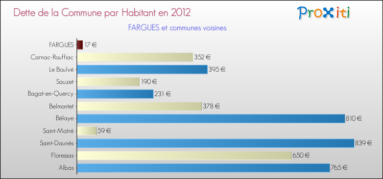 Dette par habitant de la commune en 2012 pour FARGUES et les communes proches Comparaison de la dette par habitant de la commune en 2012 pour FARGUES et les communes voisines