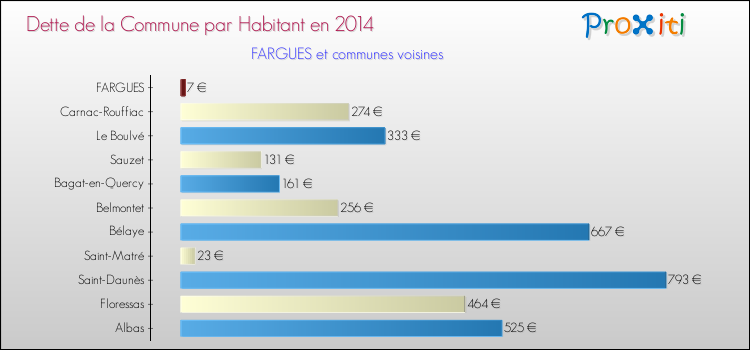 Dette par habitant de la commune en 2014 pour FARGUES et les communes proches Comparaison de la dette par habitant de la commune en 2014 pour FARGUES et les communes voisines