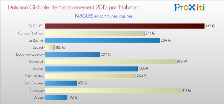 Montant des dotations globales de fonctionnement DGF par Habitant pour FARGUES et les communes proches Comparaison des des dotations globales de fonctionnement DGF par habitant pour FARGUES et les communes voisines