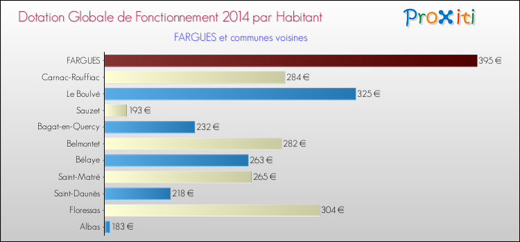 Montant des dotations globales de fonctionnement DGF par Habitant pour FARGUES et les communes proches en 2014. Comparaison des des dotations globales de fonctionnement DGF par habitant pour FARGUES et les communes voisines en 2014.