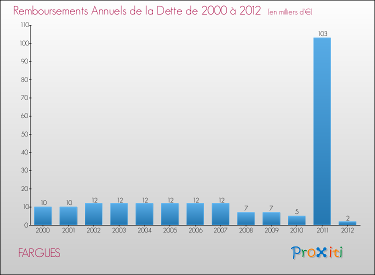 Evolution de l'annuité de la dette pour la commune de FARGUES de 2000 à 2012 Annuités de la dette pour FARGUES de 2000 à 2012