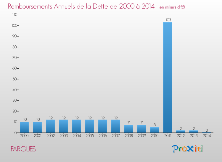 Evolution de l'annuité de la dette pour la commune de FARGUES de 2000 à 2014 Annuités de la dette pour FARGUES de 2000 à 2014