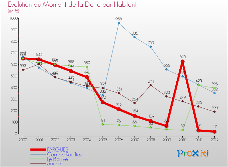 Evolution de la dette par habitant pour la commune de FARGUES et les communes proches de 2000 à 2012 Comparaison de la dette par habitant pour FARGUES et les communes voisines de 2000 à 2012