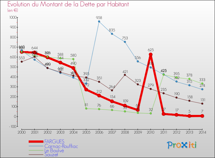 Evolution de la dette par habitant pour la commune de FARGUES et les communes proches de 2000 à 2014 Comparaison de la dette par habitant pour FARGUES et les communes voisines de 2000 à 2014