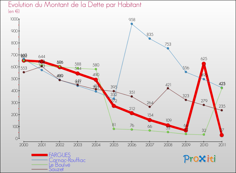 Evolution de la dette par habitant pour la commune de FARGUES et les communes proches Comparaison de la dette par habitant pour FARGUES et les communes voisines