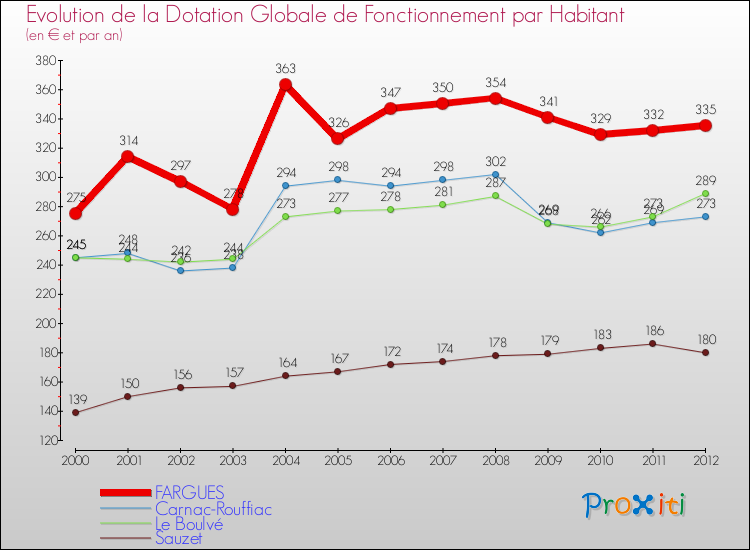 Evolution et montant de la dotation globale de fonctionnement par Habitant pour FARGUES et les communes proches Comparaison des dotations globales de fonctionnement par habitant pour FARGUES et les communes voisines