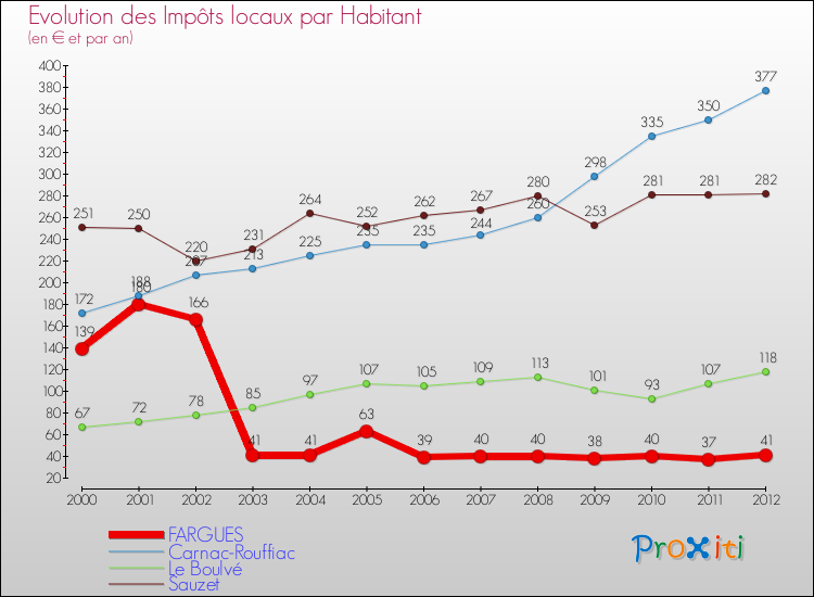 Evolution et montant des impôts locaux par Habitant pour FARGUES et les communes proches Comparaison des impôts locaux par habitant pour FARGUES et les communes voisines