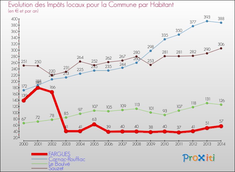 Evolution et montant des impôts locaux par Habitant pour FARGUES et les communes proches de 2000 à 2014 Comparaison des impôts locaux par habitant pour FARGUES et les communes voisines de 2000 à 2014