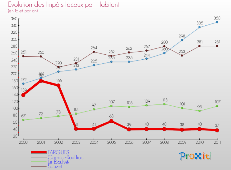 Evolution et montant des impôts locaux par Habitant pour FARGUES et les communes proches Comparaison des impôts locaux par habitant pour FARGUES et les communes voisines