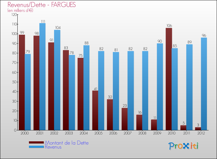 Evolution comparée de la dette et des revenus pour la commune de FARGUES de 2000 à 2012 Comparaison de la dette et des revenus pour FARGUES de 2000 à 2012