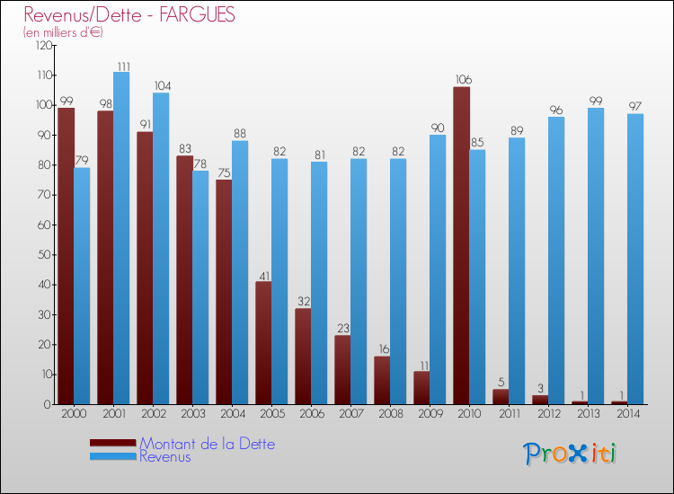 Evolution comparée de la dette et des revenus pour la commune de FARGUES de 2000 à 2014 Comparaison de la dette et des revenus pour FARGUES de 2000 à 2014