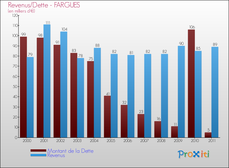 Evolution comparée de la dette et des revenus pour la commune de FARGUES de 2000 à 2011 Comparaison de la dette et des revenus pour FARGUES de 2000 à 2011