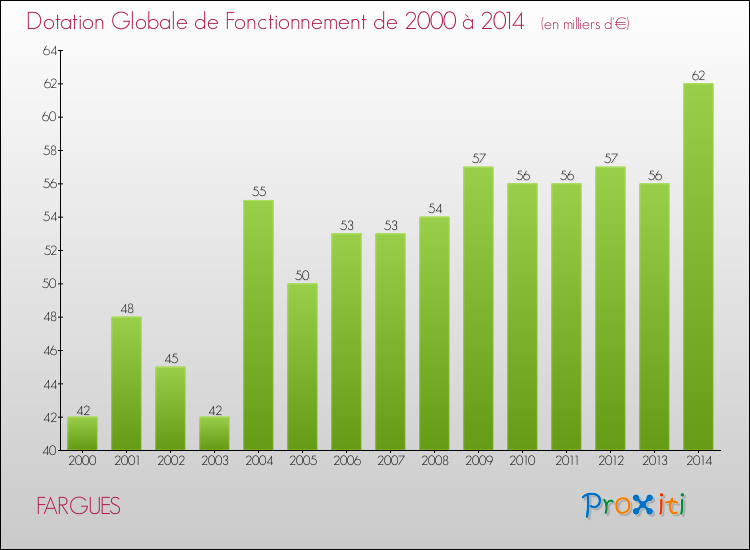Evolution du montant de la Dotation Globale de Fonctionnement pour la commune de FARGUES de 2000 à 2014 Evolution du montant de la Dotation Globale de Fonctionnement pour FARGUES de 2000 à 2014
