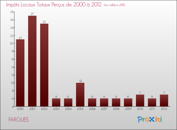 Evolution des Impôts Locaux pour la commune de FARGUES de 2000 à 2012 Evolution des Impôts Locaux pour FARGUES de 2000 à 2012