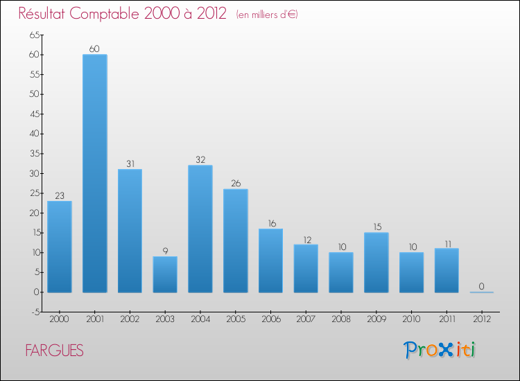 Evolution du résultat comptable pour la commune de FARGUES de 2000 à 2012 Evolution du résultat comptable pour FARGUES de 2000 à 2012