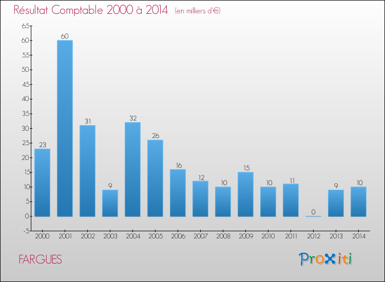Evolution du résultat comptable pour la commune de FARGUES de 2000 à 2014 Evolution du résultat comptable pour FARGUES de 2000 à 2014