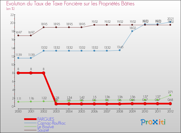Evolution du taux de la taxe foncière sur le bati pour FARGUES et les communes proches de 2000 à 2012 Comparaison des taux de taxe foncière sur le bati pour FARGUES et les communes voisines de 2000 à 2012