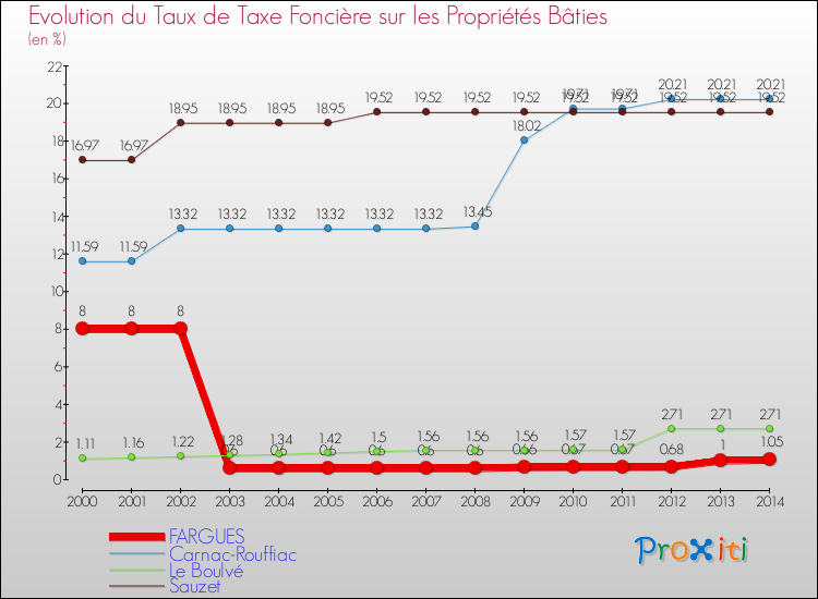 Evolution du taux de la taxe foncière sur le bati pour FARGUES et les communes proches de 2000 à 2014 Comparaison des taux de taxe foncière sur le bati pour FARGUES et les communes voisines de 2000 à 2014