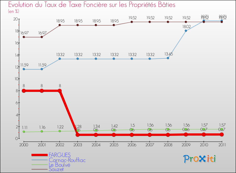 Evolution du taux de la taxe foncière sur le bati pour FARGUES et les communes proches Comparaison des taux de taxe foncière sur le bati pour FARGUES et les communes voisines
