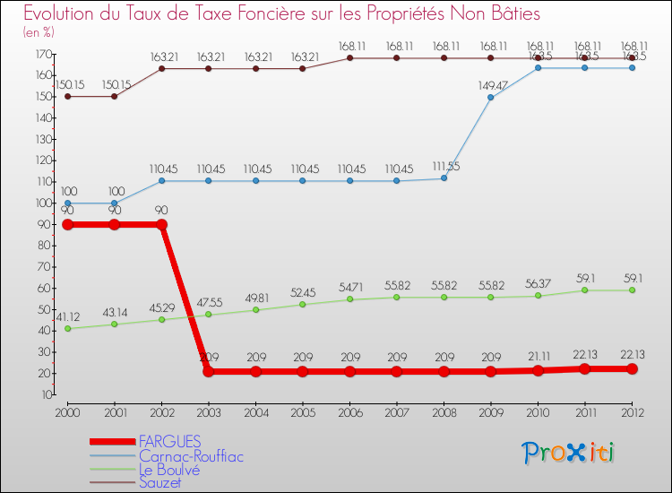 Evolution du taux de la taxe foncière sur les immeubles et terrains non batis pour FARGUES et les communes proches de 2000 à 2012 Comparaison des taux de la taxe foncière sur les immeubles et terrains non batis pour FARGUES et les communes voisines de 2000 à 2012
