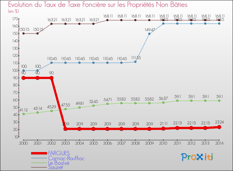 Evolution du taux de la taxe foncière sur les immeubles et terrains non batis pour FARGUES et les communes proches de 2000 à 2014 Comparaison des taux de la taxe foncière sur les immeubles et terrains non batis pour FARGUES et les communes voisines de 2000 à 2014