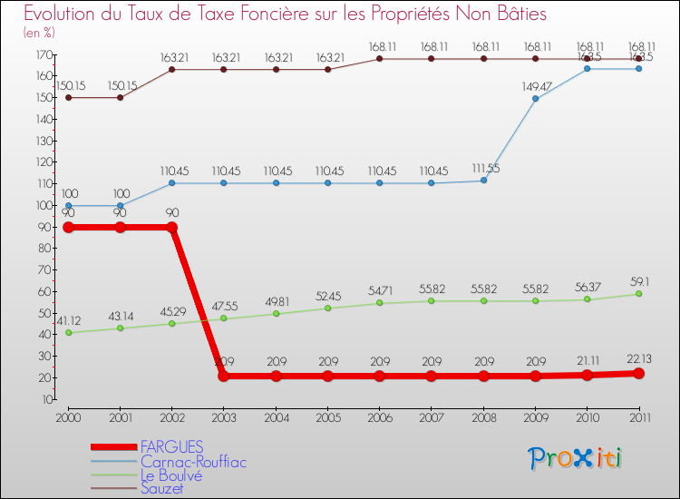 Evolution du taux de la taxe foncière sur les immeubles et terrains non batis pour FARGUES et les communes proches Comparaison des taux de la taxe foncière sur les immeubles et terrains non batis pour FARGUES et les communes voisines