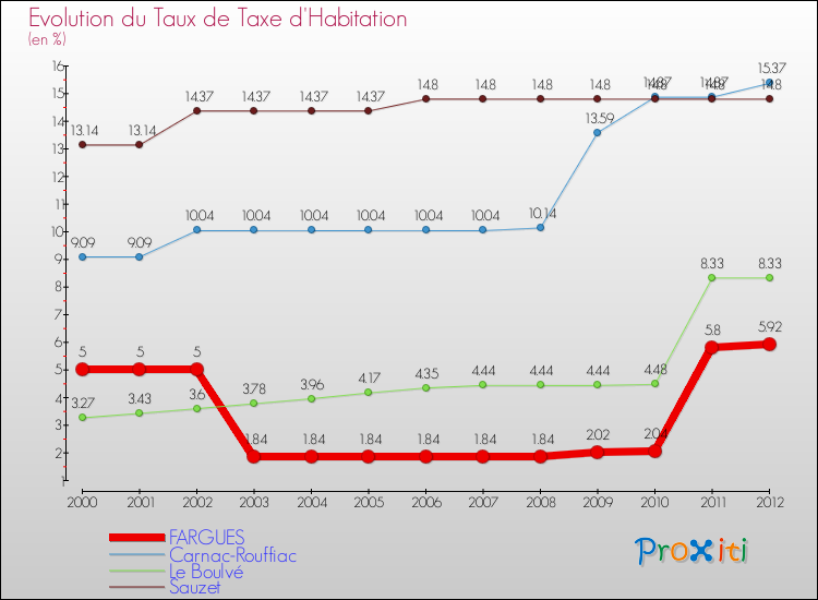 Evolution du taux de la taxe d'habitation pour FARGUES et les communes proches Comparaison des taux de la taxe d'habitation pour FARGUES et les communes voisines