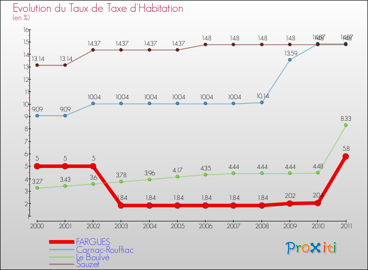 Evolution du taux de la taxe d'habitation pour FARGUES et les communes proches Comparaison des taux de la taxe d'habitation pour FARGUES et les communes voisines