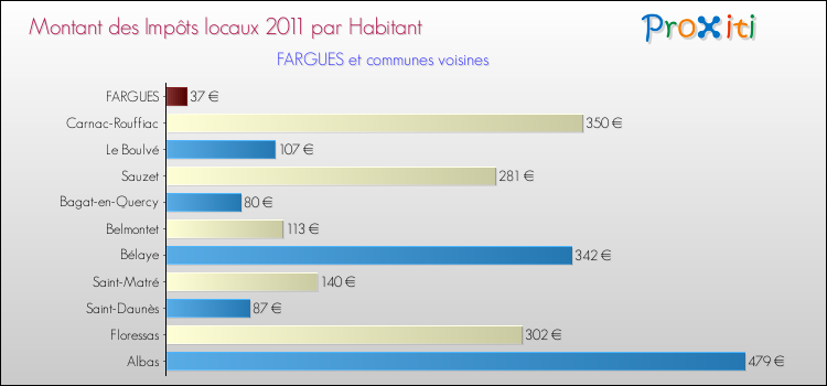 Montant des impôts locaux par Habitant pour FARGUES et les communes proches Comparaison des impôts locaux par habitant pour FARGUES et les communes voisines