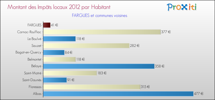 Montant des impôts locaux par Habitant pour FARGUES et les communes proches Comparaison des impôts locaux par habitant pour FARGUES et les communes voisines