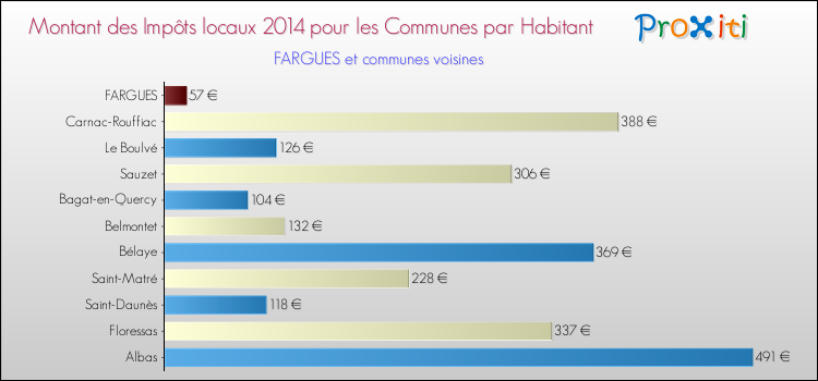 Montant des impôts locaux par Habitant pour FARGUES et les communes proches en 2014 Comparaison des impôts locaux par habitant pour FARGUES et les communes voisines en 2014