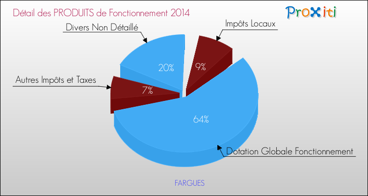 Décomposition du Budget de Fonctionnement 2014 de la commune de FARGUES Budget de Fonctionnement 2014 pour la commune de FARGUES