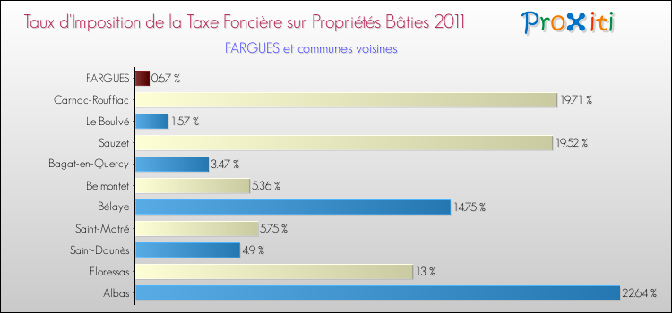 Taux d'imposition de la taxe foncière sur le bati 2011 pour FARGUES et les communes proches Comparaison des taux d'imposition de la taxe foncière sur le bati 2011 pour FARGUES et les communes voisines