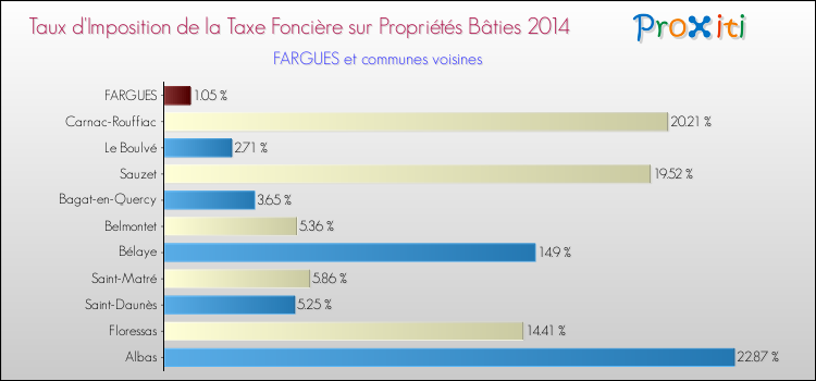 Taux d'imposition de la taxe foncière sur le bati 2014 pour FARGUES et les communes proches Comparaison des taux d'imposition de la taxe foncière sur le bati 2014 pour FARGUES et les communes voisines