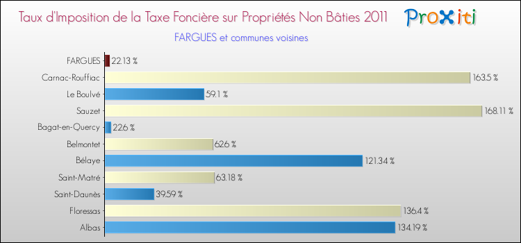 Taux d'imposition de la taxe foncière sur les immeubles et terrains non batis 2011 pour FARGUES et les communes proches Comparaison des taux d'imposition de la taxe foncière sur les immeubles et terrains non batis 2011 pour FARGUES et les communes voisines