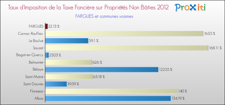 Taux d'imposition de la taxe foncière sur les immeubles et terrains non batis 2012 pour FARGUES et les communes proches Comparaison des taux d'imposition de la taxe foncière sur les immeubles et terrains non batis 2012 pour FARGUES et les communes voisines