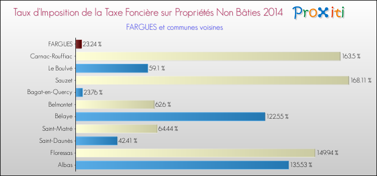 Taux d'imposition de la taxe foncière sur les immeubles et terrains non batis 2014 pour FARGUES et les communes proches Comparaison des taux d'imposition de la taxe foncière sur les immeubles et terrains non batis 2014 pour FARGUES et les communes voisines
