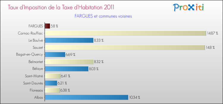 Taux d'imposition de la taxe d'habitation 2011 pour FARGUES et les communes proches Comparaison des taux d'imposition de la taxe d'habitation 2011 pour FARGUES et les communes voisines