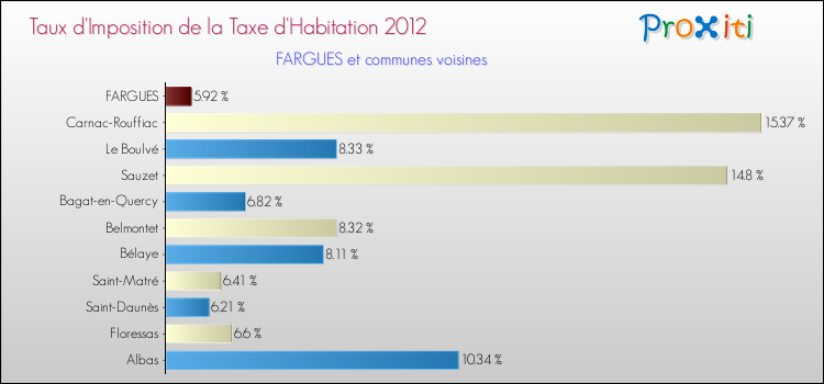 Taux d'imposition de la taxe d'habitation 2012 pour FARGUES et les communes proches Comparaison des taux d'imposition de la taxe d'habitation 2012 pour FARGUES et les communes voisines