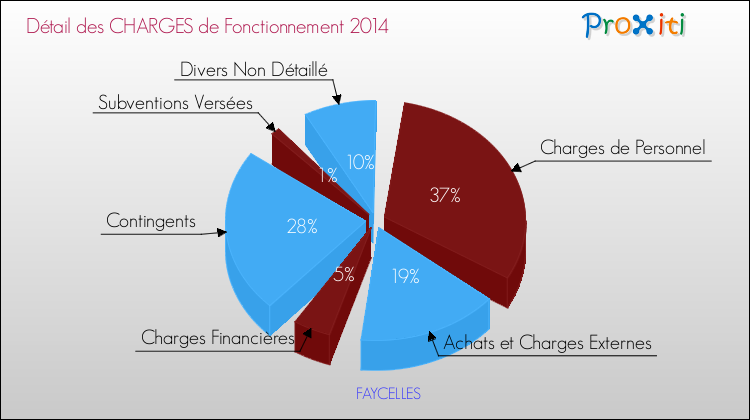 Décomposition des Charges de Fonctionnement 2014 de la commune de FAYCELLES Charges de Fonctionnement 2014 pour la commune de FAYCELLES