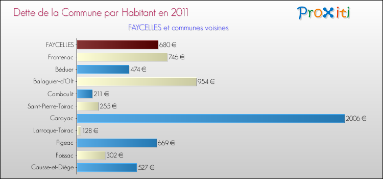 Dette par habitant de la commune en 2011 pour FAYCELLES et les communes proches Comparaison de la dette par habitant de la commune en 2011 pour FAYCELLES et les communes voisines