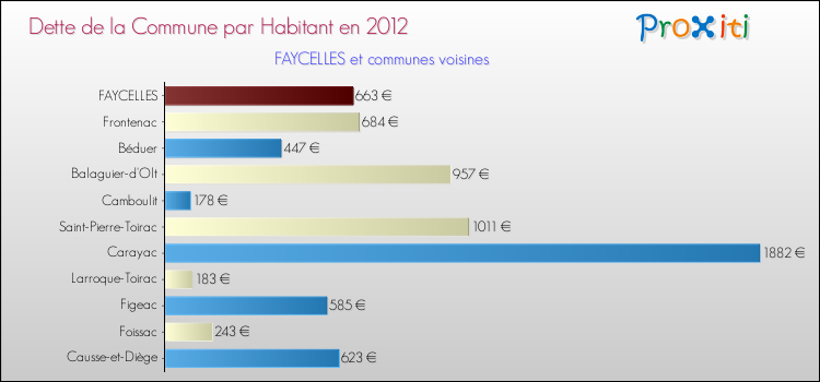 Dette par habitant de la commune en 2012 pour FAYCELLES et les communes proches Comparaison de la dette par habitant de la commune en 2012 pour FAYCELLES et les communes voisines