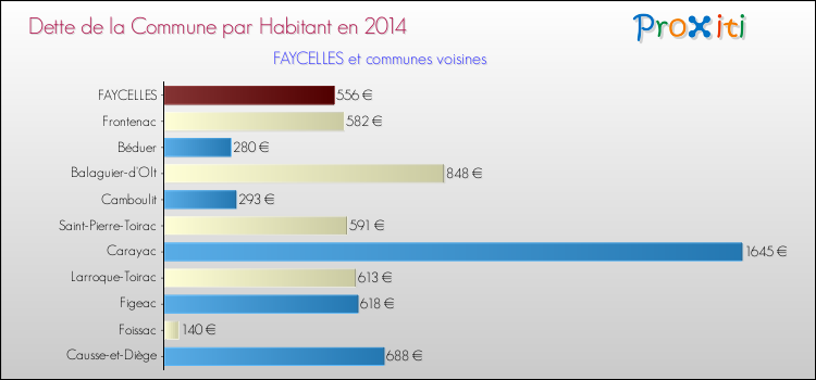 Dette par habitant de la commune en 2014 pour FAYCELLES et les communes proches Comparaison de la dette par habitant de la commune en 2014 pour FAYCELLES et les communes voisines