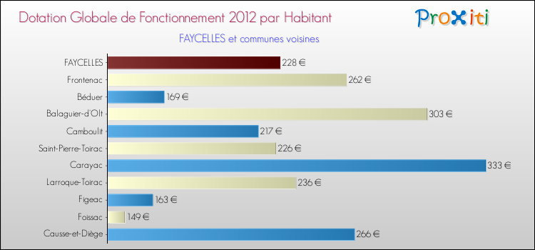 Montant des dotations globales de fonctionnement DGF par Habitant pour FAYCELLES et les communes proches Comparaison des des dotations globales de fonctionnement DGF par habitant pour FAYCELLES et les communes voisines