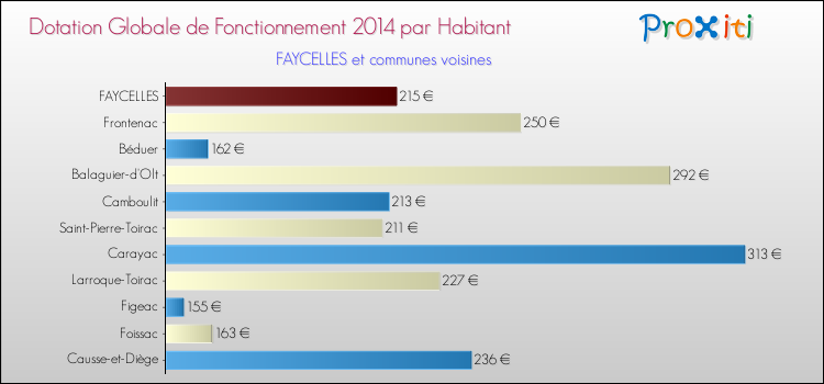 Montant des dotations globales de fonctionnement DGF par Habitant pour FAYCELLES et les communes proches en 2014. Comparaison des des dotations globales de fonctionnement DGF par habitant pour FAYCELLES et les communes voisines en 2014.