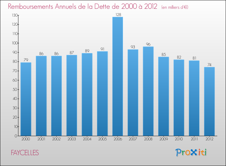 Evolution de l'annuité de la dette pour la commune de FAYCELLES de 2000 à 2012 Annuités de la dette pour FAYCELLES de 2000 à 2012